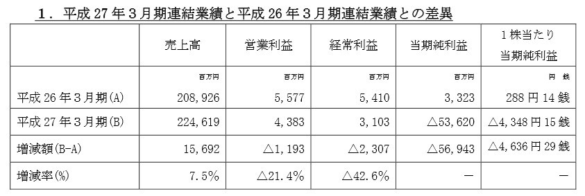 東証一部企業が中国人董事長の架空取引で事実上倒産-そして巨額損失の計上